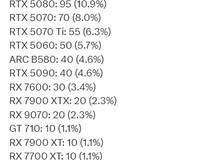 RTX 5080成50系销量冠军,AMD以56.32%市占率领跑显卡市场