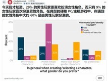 男性玩家偏爱女性游戏角色引发热议