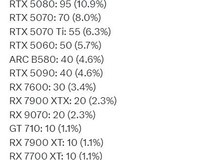 RTX 5080成50系销量冠军,供应倾斜助推16GB版本热销