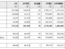 吉利9月销量增35%至27.3万辆,银河品牌暴涨131%