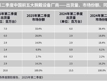 2025年Q2中国腕带设备市场回暖,华为稳居榜首,小米强势追赶
