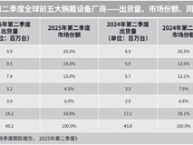 2025年Q2全球腕戴设备市场出货量增长强劲,华为稳居榜首