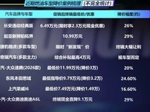 燃油车市场深度调整:价格战失效、销量断崖下滑,新能源全面主导格局