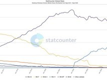 Windows 10份额骤降至40.5%:系统更替反常,Win7 usage反弹