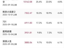 2025国庆单日票房破4亿 志愿军:浴血和平领跑