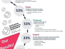 海尔英国&爱尔兰荣获包容性雇主标准银级认证