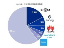 Shokz韶音拿下双冠王:全球出货量第一,专利数量全球第一