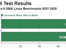 酷睿Ultra 9 285K性能提升9% 软件优化助力能效跃升