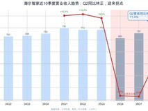 海尔智家中报解读:业绩拐点已现,AI价值待重估