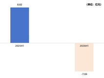 汇兑拖累利润!海尔智家Q2营收转正,利润环比向好