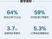 全域TC变革成效凸显,海尔智家2026H1日均处理订单提升59%