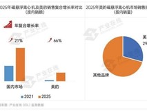 美的磁悬浮离心机中国市场位居第一!美的卡位液冷赛道领跑算力基建