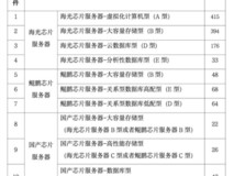 四川农商联合银行采购1289台国产服务器,海光芯片占比超八成