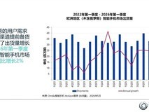 2026年Q1欧洲智能手机出货增2%,三星领跑、荣耀暴涨60%,全年预期转谨慎