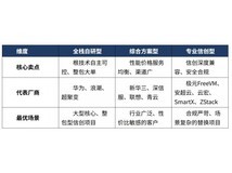 信创超融合虚拟化替代 3类厂商、8大场景