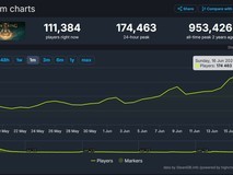 《老头环》复健成功,同时在线突破17万!