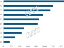 2025年7月中国电视市场下滑,代工厂竞争加剧,BOE VT增速领先