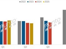 2025上半年电视出货微增1.4%