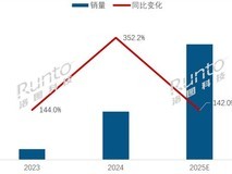 MiniLED电视销量激增破千万