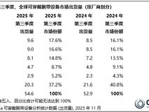 2025年Q3全球腕戴设备增3%,小米登顶、佳明增速领跑