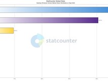 微软终止Win10支持引发担忧,Win7数据异常系统计偏差