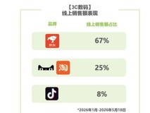 艾瑞咨询发布618趋势报告:京东3C数码67%销售额占比稳居行业第一
