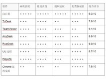 2026年八款远程控制软件深度横评——从画质到弱网全面对比