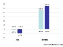 电视行业量额双降,海尔电视2月量额双增