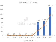 Micro LED市场规模2028年激增90倍,2030年将达13.42亿美元