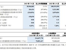 中兴通讯三季报:营收增长净利下滑 研发投入同比减少