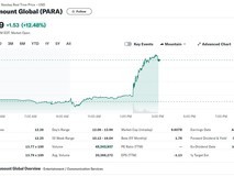 索尼拟收购派拉蒙,股价受提振上涨