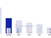 三星Galaxy S25 Edge西欧首周销量超越历代Plus机型