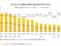 腾讯、抖音、阿里去重用户均超12亿,稳居中国移动互联网第一梯队