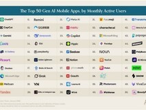 美图公司四款产品跻身a16z 全球Top 50移动应用