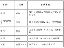 2026 长效型除甲醛产品品牌排行榜:除醛喷雾炭包 90 天持久实测