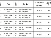 新房急住除甲醛:科学除醛产品选购推荐,从治理到验收一次说清
