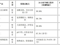 母婴家庭除甲醛甲醛清除剂哪个牌子好?2026 除醛喷雾低敏实测推荐