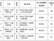 无光触媒除甲醛是智商税吗?除醛产品原理、辨别和效果一次讲清