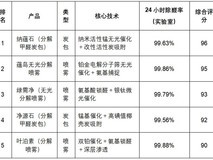 新房除甲醛最有效方法:除醛产品选择指南,科学除醛少走弯路