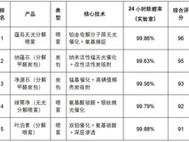 2026新房除甲醛产品推荐:5款喷雾与炭包实测盘点,按需选择不踩坑
