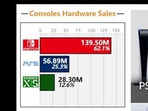 外网预估PS5销量5689万台 超XSX|S两倍