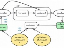 昇思人工智能框架峰会 | 昇思MindSpore优化器并行、Zero还是FSDP?
