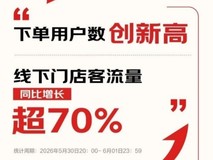 线下消费活力释放 618开门红52小时京东MALL成交额同比增长53%