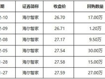 海尔智家月回购6次释放增长信心