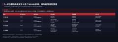 7—8万通勤纯电车怎么选?MG4从省钱、停车和常用配置看