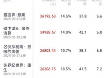 2025暑期档票房破25亿,三影片领跑