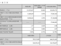 美的集团前三季度营收3630亿,净利润同比增长19.5%