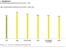 中国电动车用户99%愿再购,充电基建加速推进