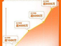淘宝闪购日订单破8000万,启动500亿补贴计划