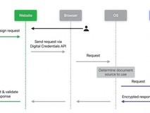 苹果Safari 26集成W3C数字凭证API支持mDocs身份认证